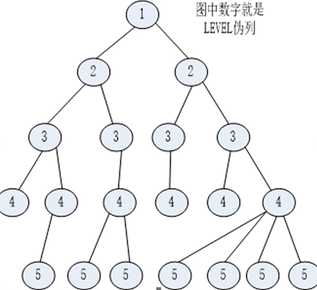 Oracle递归树形结构查询功能