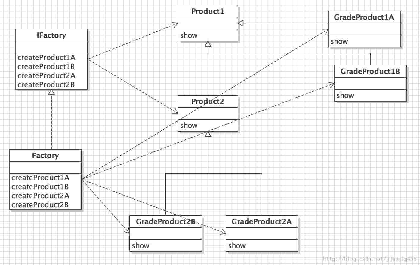 Java设计模式编程中简单工厂与抽象工厂模式的使用实例