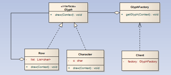 详解Java设计模式编程中的Flyweight享元模式的开发结构