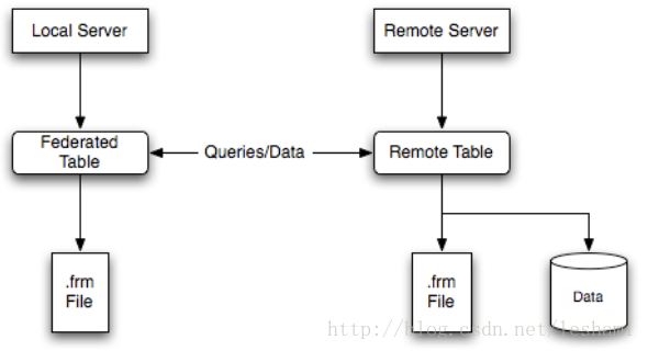 MySQL中使用FREDATED引擎实现跨数据库服务器、跨实例访问