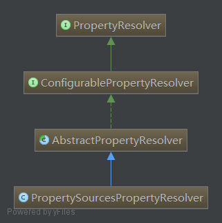 spring-core组件详解——PropertyResolver属性解决器