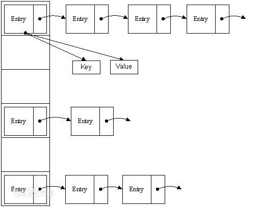 剖析Java中HashMap数据结构的源码及其性能优化