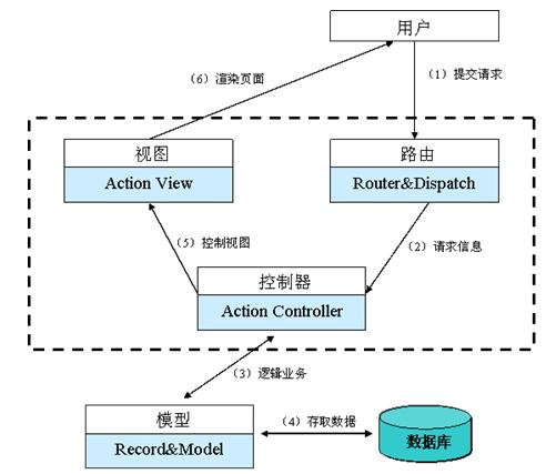 Ruby on Rails中MVC结构的数据传递解析