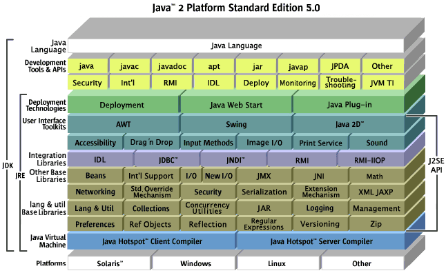 简单谈谈JVM、JRE和JDK的区别与联系