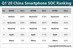 华为海思首次登顶中国智能手机处理器市场