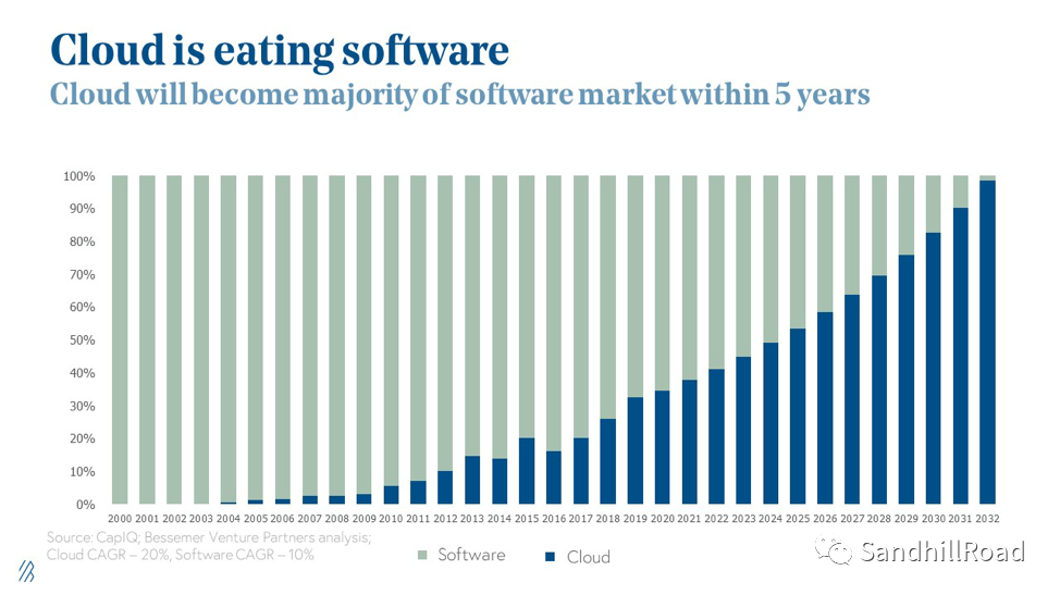 云和软件，谁正在蚕食这个世界？