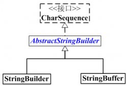 Java中StringBuilder字符串类型的操作方法及API整理