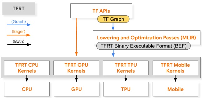 谷歌开源更快、更高效的 TensorFlow 运行时 TFRT