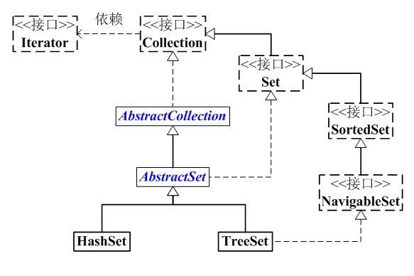 浅析Java中的set集合类型及其接口的用法