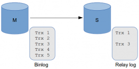 在MySQL中使用GTIDs复制协议和中断协议的教程