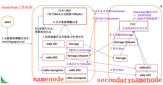 Hadoop中namenode和secondarynamenode工作机制讲解