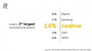 realme成立2周年，已成印度排名第四智能手机品牌