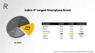 realme成立2周年，已成印度排名第四智能手机品牌