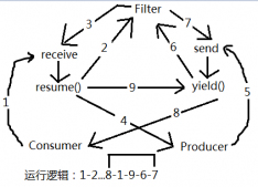 Lua编程示例（八）：生产者-消费者问题