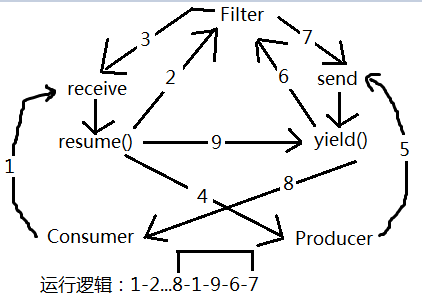 Lua编程示例（八）：生产者-消费者问题