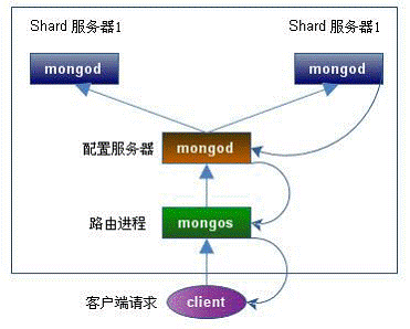MongoDB的分片集群基本配置教程
