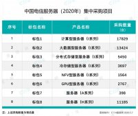 中国电信2020年服务器CPU集采：华为鲲鹏/海光产品将占20%