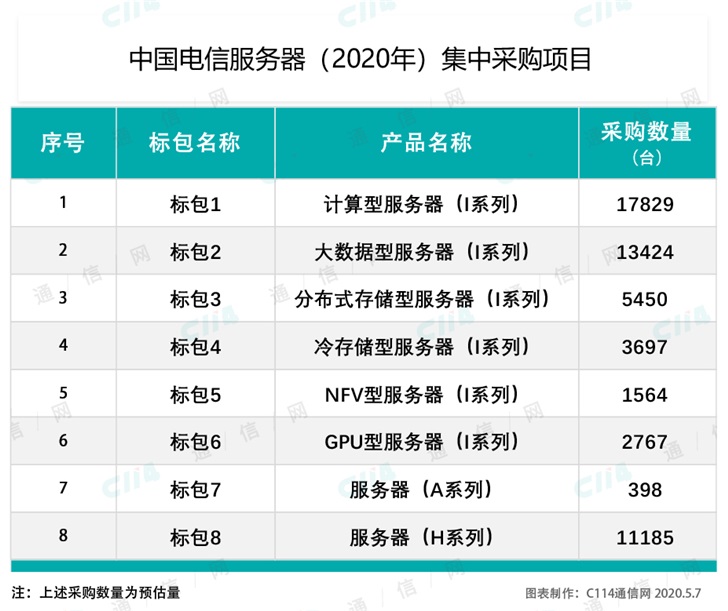 中国电信2020年服务器CPU集采：华为鲲鹏/海光产品将占20%