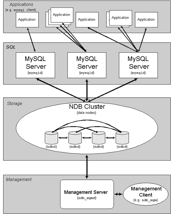 Windows Server 2003 下配置 MySQL 集群(Cluster)教程