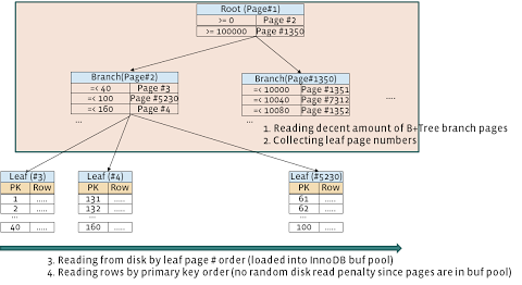大幅提升MySQL中InnoDB的全表扫描速度的方法