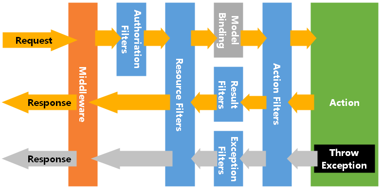 ASP.NET Core MVC 过滤器的使用方法介绍