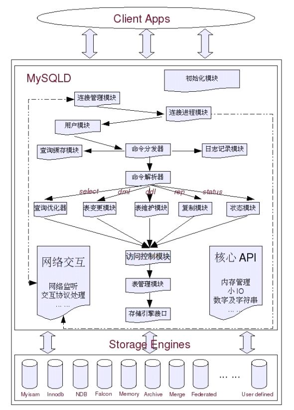详解MySQL性能优化（一）