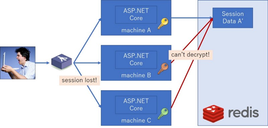 浅谈ASP.NET Core中间件实现分布式 Session
