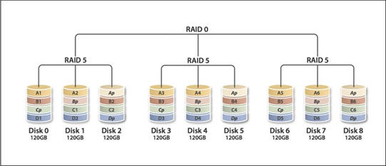 服务器应该使用哪种类型的RAID阵列?