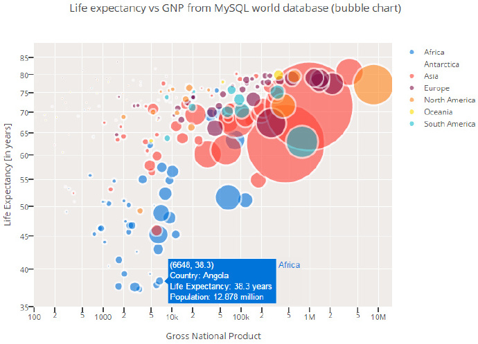利用Python绘制MySQL数据图实现数据可视化