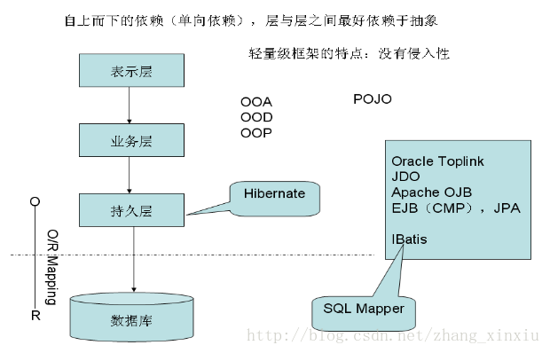 Java的Hibernate框架结合MySQL的入门学习教程