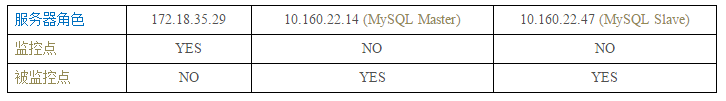 安装配置MySQLMTOP来监控MySQL运行性能的教程