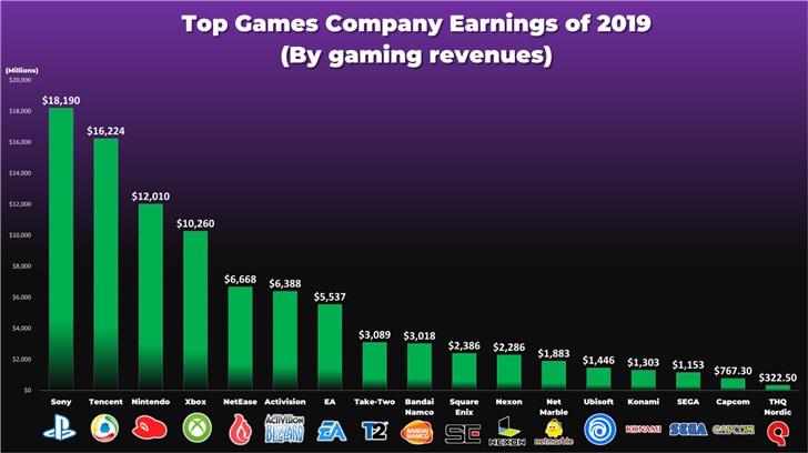 2019年最赚钱的游戏公司：索尼第一，腾讯第二