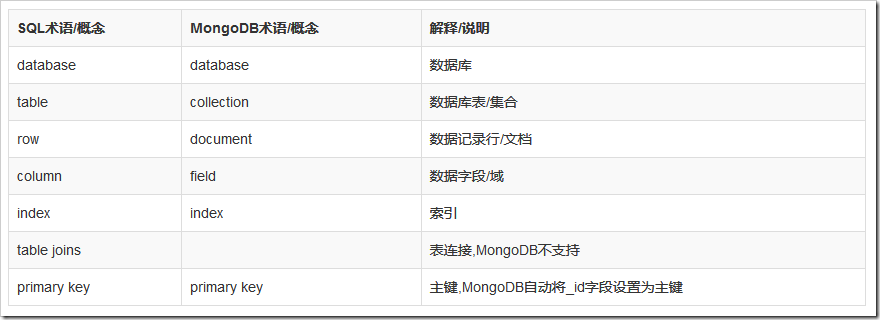 MongoDB的基本操作实例详解【服务端启动，客户端连接，CRUD操作】