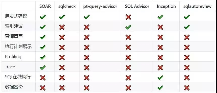 小米正式开源 SQL 智能优化与改写工具 SOAR