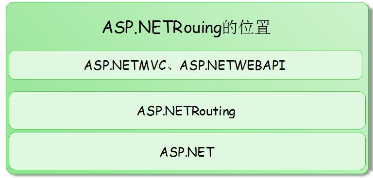 .NET/ASP.NET Routing路由(深入解析路由系统架构原理)