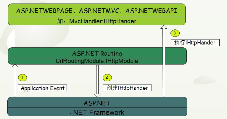 .NET/ASP.NET Routing路由(深入解析路由系统架构原理)