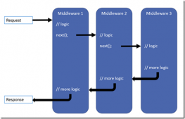 利用Asp.Net Core的MiddleWare思想如何处理复杂业务流程详解