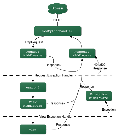 分析Python的Django框架的运行方式及处理流程