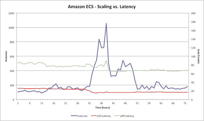 探究Amazon EC2的架构及与Google容器服务间的对比