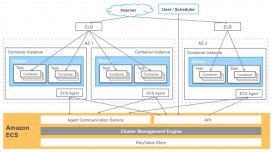 探究Amazon EC2的架构及与Google容器服务间的对比