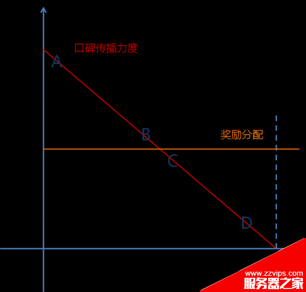 运营新人必看:如何对用户分类?如何做活动运营效益最大化?