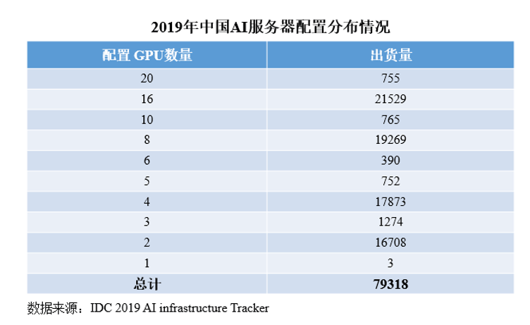 IDC发布2019年中国AI服务器报告 ：智算中心或已来临 