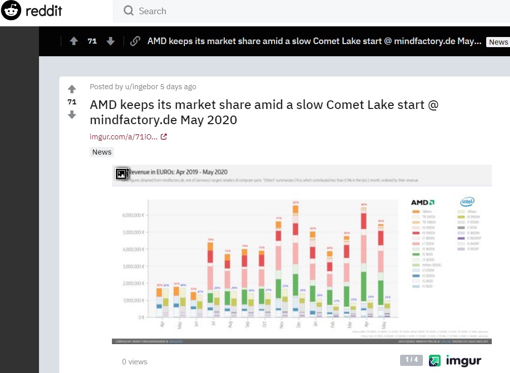 Mindfactory 公布五月份德国市场 CPU 销量数据：AMD 大幅领先，占比 87.25%