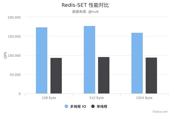 Redis 6.0之前为什么一直不使用多线程？