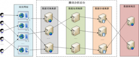 浅析Tencent Analytics腾讯网站分析系统的架构