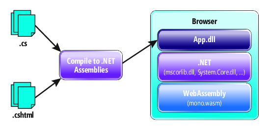 详解.NET Core 3.0中的新变化