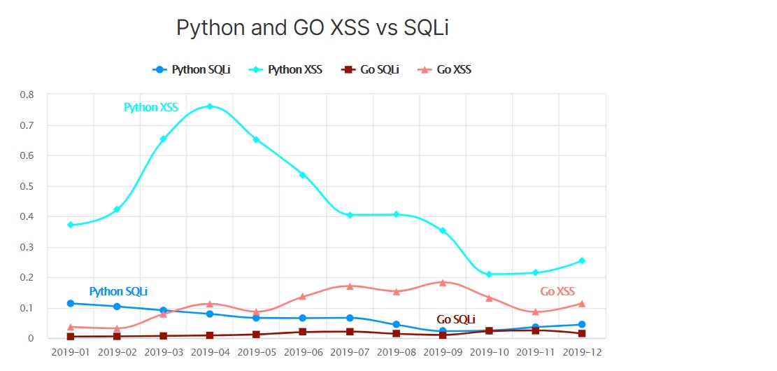 Python 和 Go 成为年度最受欢迎的黑客工具榜首