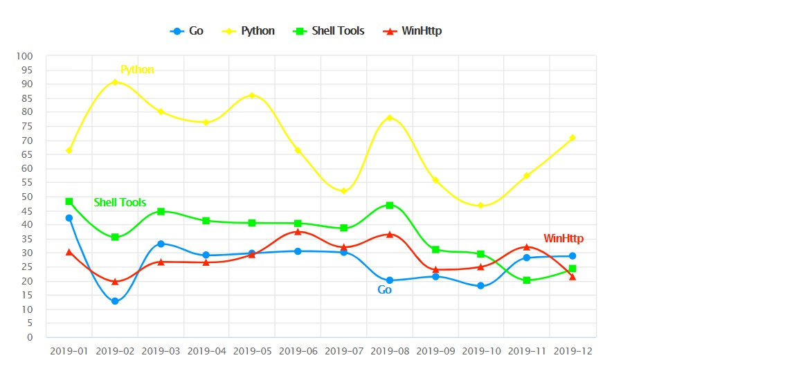 Python 和 Go 成为年度最受欢迎的黑客工具榜首