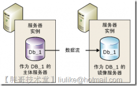 SQL Server 2008 R2数据库镜像部署图文教程