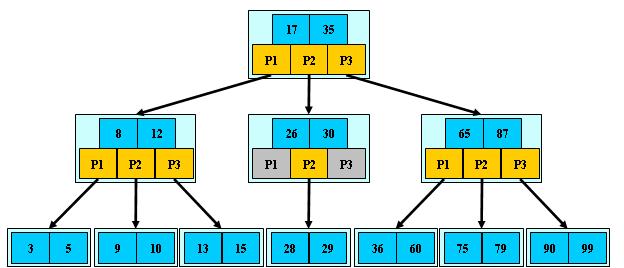 完整B树算法Java实现代码